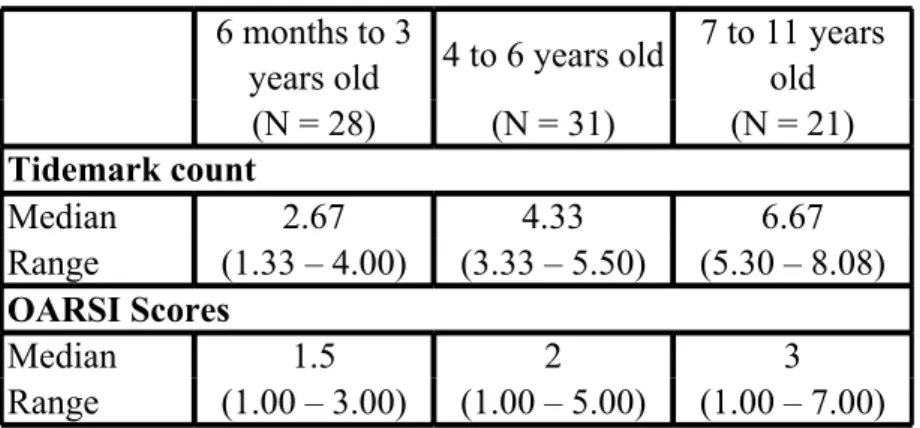 Table 1: Tidemark count and OARSI score values (median and interquartile range) for the three age groups.