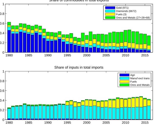 Figure 1: Input import and commodity export shares in South African trade 1980 1985 1990 1995 2000 2005 2010 201500.20.40.60.81