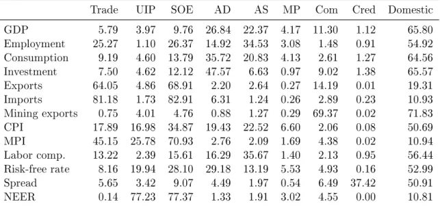 Table 3: SOE and domestic shocks contribution to domestic observed variables