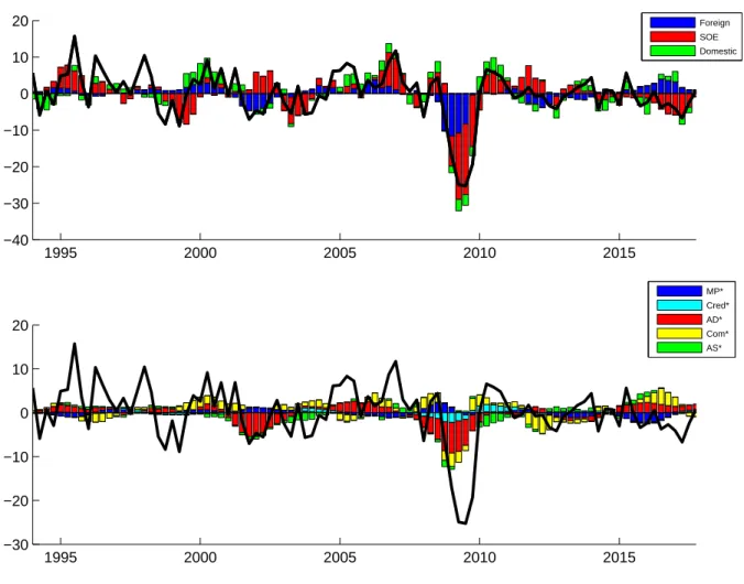 Figure 3: Historical Decomposition: South African Export Volume