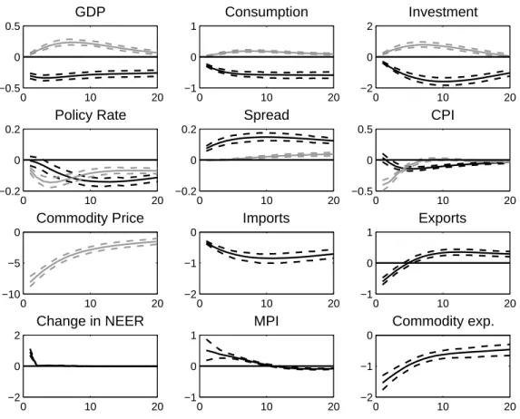 Figure 6: IRFs - Foreign commodity supply shock