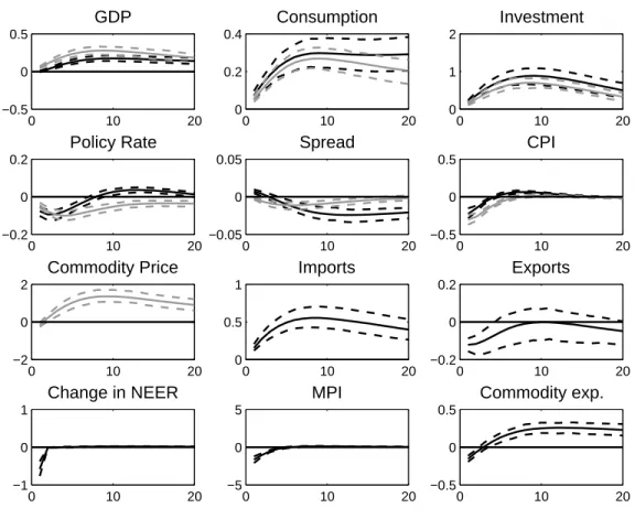 Figure 8: IRFs - Foreign supply shock (Productivity shock)