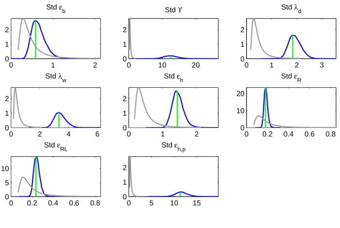 Figure 3: Prior and Posterior distributions (domestic shocks std)