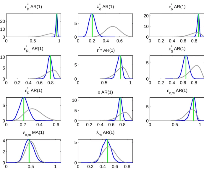 Figure 4: Prior and Posterior distributions (foreign and SOE shocks persistence) Prior distributions in grey, posterior distributions in blue, posterior modes in green