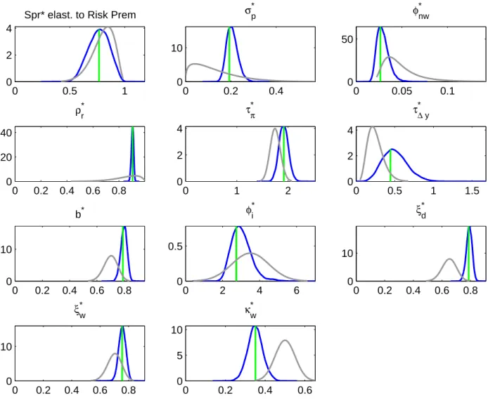 Figure 6: Prior and Posterior distributions (foreign parameters)