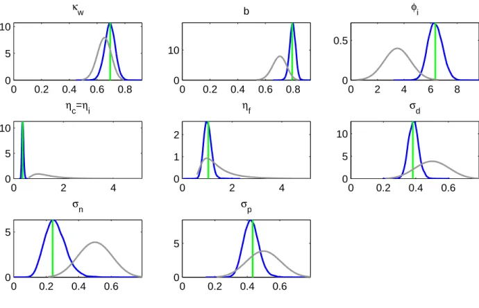Figure 8: Prior and Posterior distributions (domestic parameters)