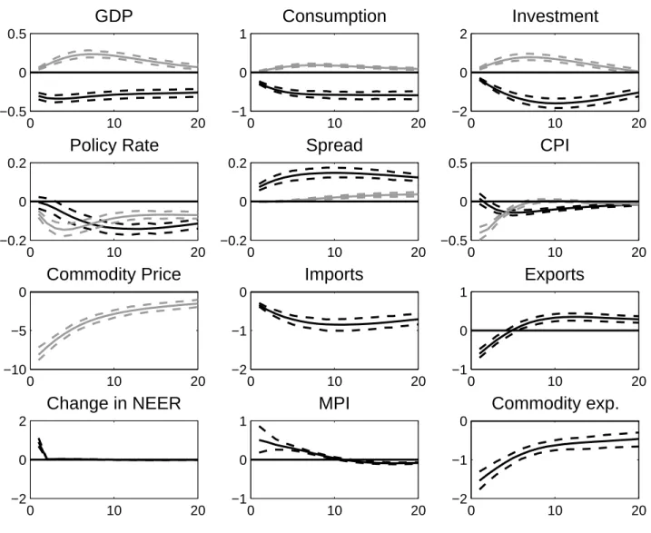 Figure 10: IRFs - Foreign Commodity supply shock