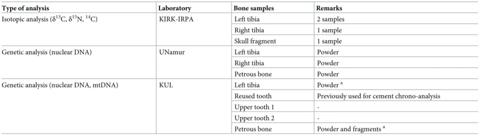 Table 1. Bone samples used for analyses.
