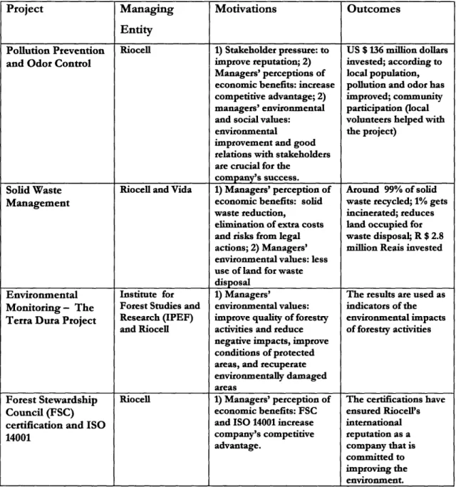 Table  2.  Riocell:  Main Environmental  Practices