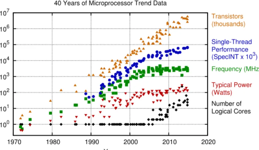 Figure 1.2. The increment in computing performance in the last two decades is due to the use of additional cores, as clock frequency is stagnating
