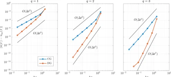 Figure 2.2. Convergence plots of solutions of (2.2) with f ( u, t ) = − u ( t ) and u 0 = 1 in case of DG and CG discretizations for q = { 1, 2, 3 } 