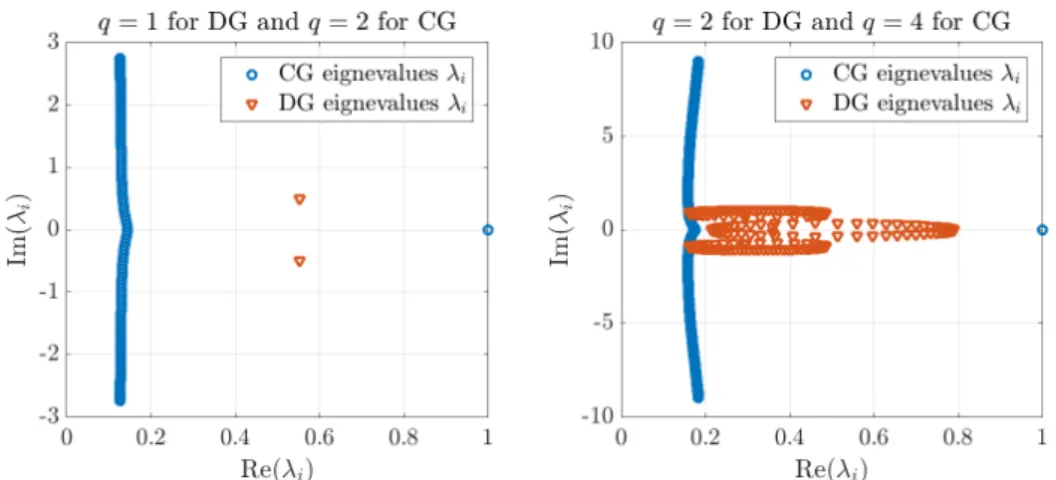 Figure 2.4. Eigenvalues of discrete operators for the CG the DG case, using the same parameters as in Figure 2.3.