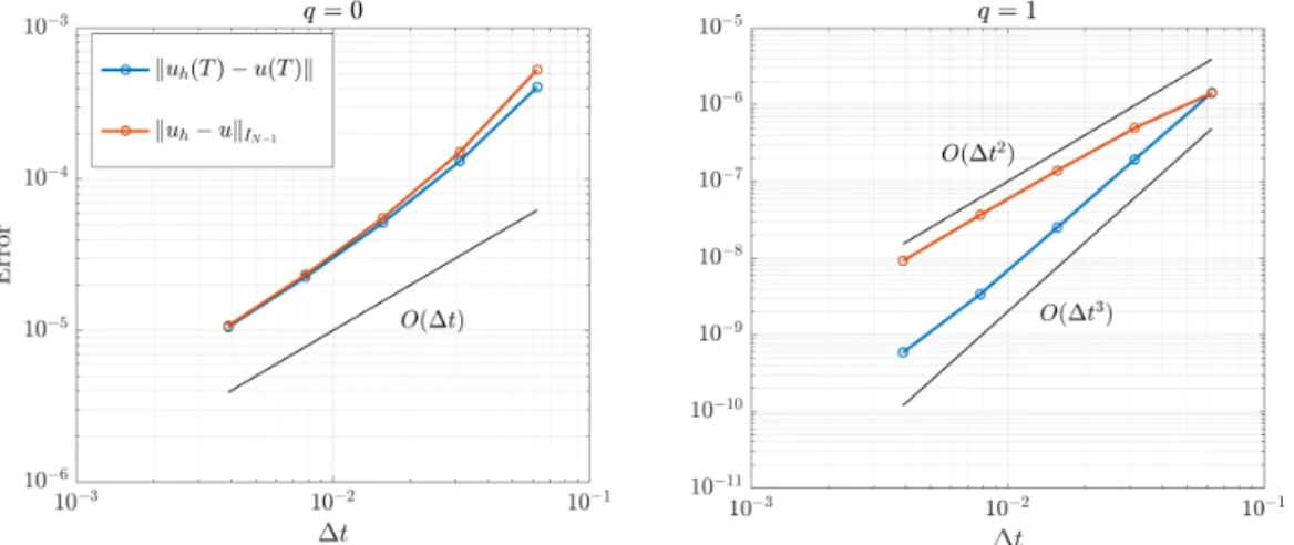 Figure 2.5. Convergence behavior of the numerical solution of problem (2.31) using p = 1, k = 0, q = { 0, 1 } , T = 1, Ω = [ 0, 1 ] and n = 1500 grid points in space