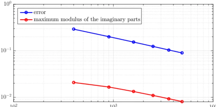 Figure 3.4. Graphs of the error kκ( y ) − %k ∞ and the maximum modulus kιk ∞ of the imaginary parts of the eigenvalues of 2N n − 1 C N,n [1,2,1] versus the matrix size 2N n for increasing values of 2N = n.