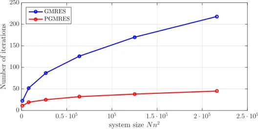 Figure 3.7. Number of iterations for solving, up to a precision of 10 − 6 , the same linear system as in Table 3.2 versus the system size N n 2 for the same values of N = n as in Table 3.2