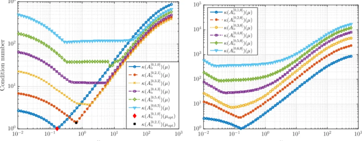 Figure 3.11. Condition numbers computed for d = 1, n = 50, q = 0 and various p and k. Left: IgA case, i.e