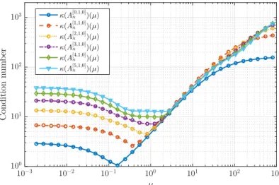 Figure 3.12. Condition number computed for d = 1, n = 20, q = {0, ..., 5} and p = 1 and k = 0