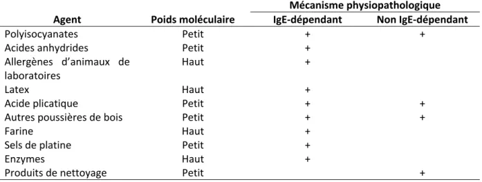 Tableau 1. Principaux asthmes professionnels non IgE‐dépendants et IgE‐dépendants. Adapté de  Maestrelli et al. [12] 