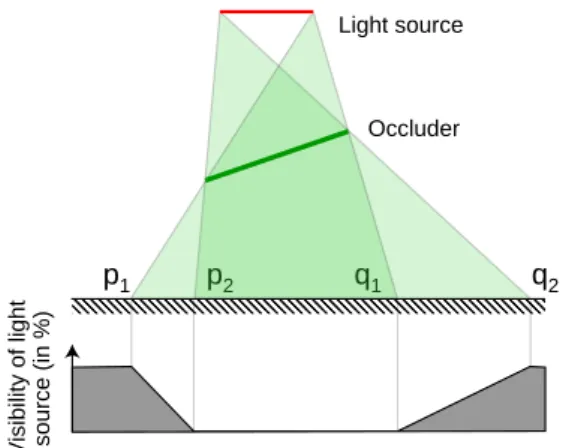 Figure 13: Using the visibility channel to compute visibil- visibil-ity from a polygonal light source