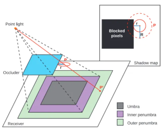 Figure 14: Extending the shadow of a point light source: for each occluder identified in the shadow map, we compute a penumbra, based on the distance between this occluder and the receiver.