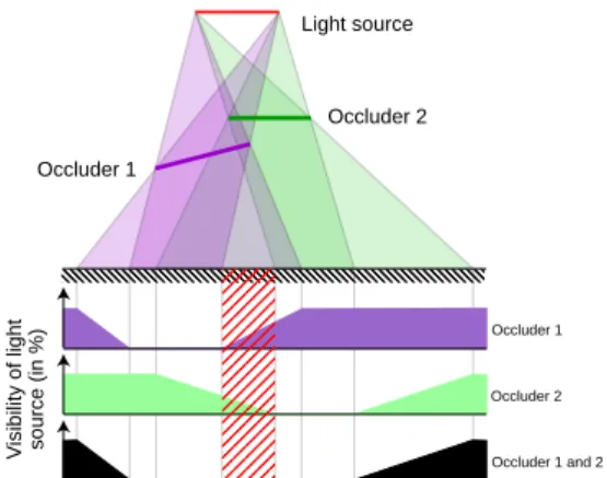 Figure 6: The shadow of two occluders is not a simple com- com-bination of the two individual shadows