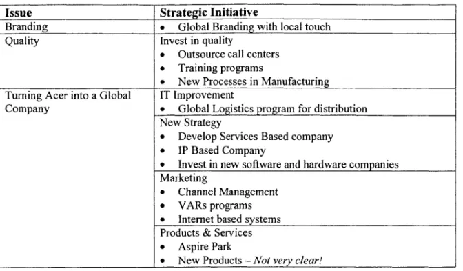 Table  1  below  summarizes  Mr.  Wang's  thoughts  on  current  status/issues  of Acer  and the related  strategic  initiatives that Acer has  introduced.