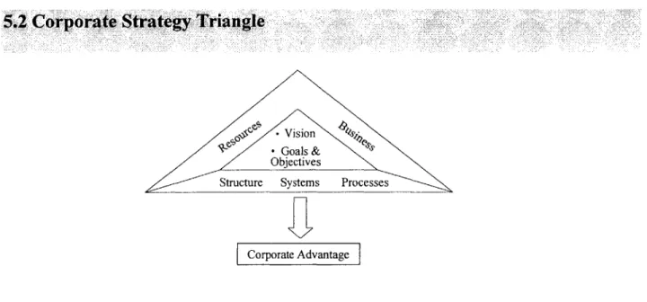 Figure 4:  Corporate  Strategy Triangle  [10]