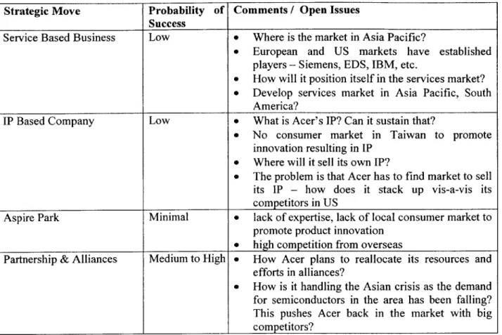 Table  1:  Summary  of Acer's Major  Strategic  Moves