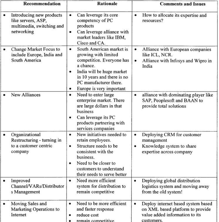 Table  2:  List of Recommendations  for Acer