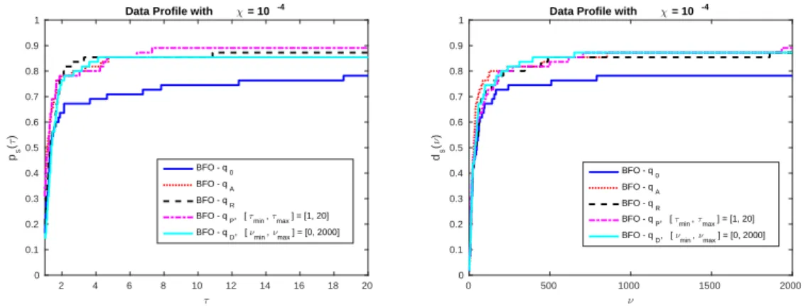 Figure 1 shows that, despite the lack of guarantee of global optimality, BFO with q P gives the best performance in terms of performance profile, while BFO with q D is best in terms of data profiles