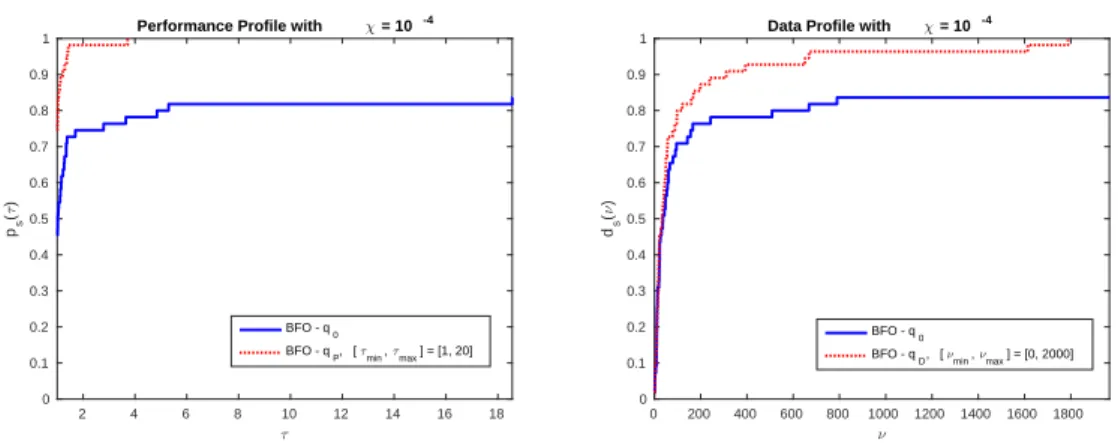 Figure 2: Performance profile for BFO with default parameters q 0 against BFO with q P (left), and data profiles of BFO with default parameters q 0 against BFO with parameters q D (right).