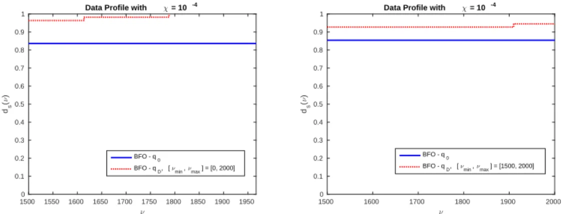 Figure 4: Zoom in the interval [1500, 2000] of the data profiles obtained using BFO with q 0 and q D trained in the default interval [0, 2000] (left) and in the reduced interval [1500, 2000] (right).