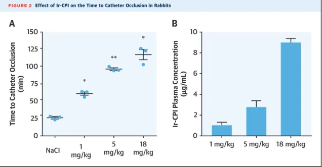 FIGURE 2 Effect of Ir-CPI on the Time to Catheter Occlusion in Rabbits