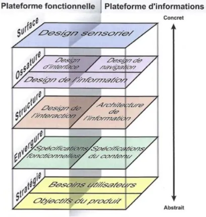 Figure 5: Niveaux de la conception centrée sur l'utilisateur 