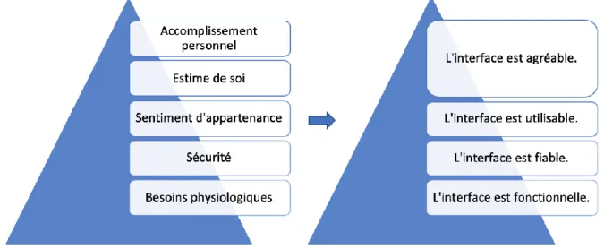 Figure 6: Pyramide des besoins de Maslow adaptée aux interfaces web 