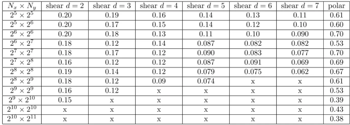 Table 1: Diocotron instability case. Efficiency = (2 · N x · N y · T /∆t)/(time · 10 6 ) for different grids of size N x × N y ; comparison between polar code (last column) and curvilinear code with elliptic solver of degree d ∈ {2, 3, 