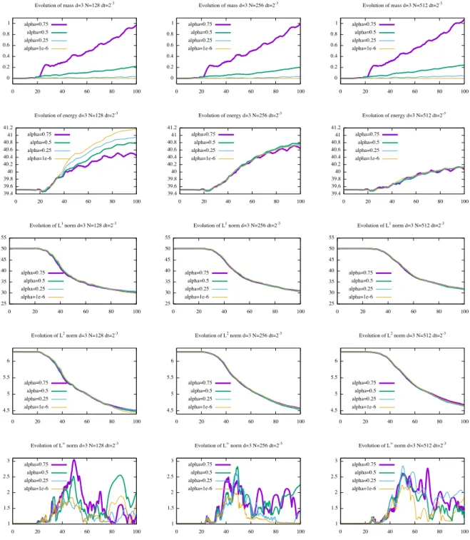 Figure 5: Time evolution of theoretically conserved quantities on N × N grid (left: N = 128, middle, N = 256 and right N = 512): from top to bottom: mass, electric energy, L 1 , L 2 and L ∞ norm; ∆t = 2 −3 and α ∈ {0.75, 0.5, 0.25, 10 −6 }.