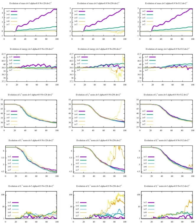 Figure 6: Time evolution of theoretically conserved quantities on N × N grid (left: N = 128, middle, N = 256 and right N = 512): from top to bottom: