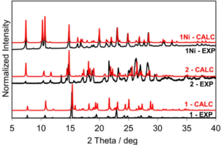 Figure 3. From bottom to top: PXRD patterns of 1, 2, and 1Ni (calculated powder patterns in red,  experimental powder patterns in black)
