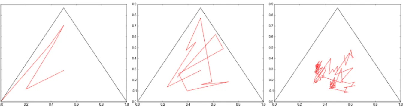 Figure 3.1: Sample paths on [0, 5] of the exponential zig-zag process for X 0 = (1/3, 1/3, 1/3), q(i, j) = 1 and a = 0.5, a = 2, a = 20 (from left to right).