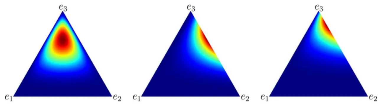 Figure 4.1: Probability density functions of π 1 = D (2, 2, 5), π 2 = D (1, 3, 5), π 3 = D (1, 2, 6), for θ 1 = 1, θ 2 = 2, θ 3 = 5.