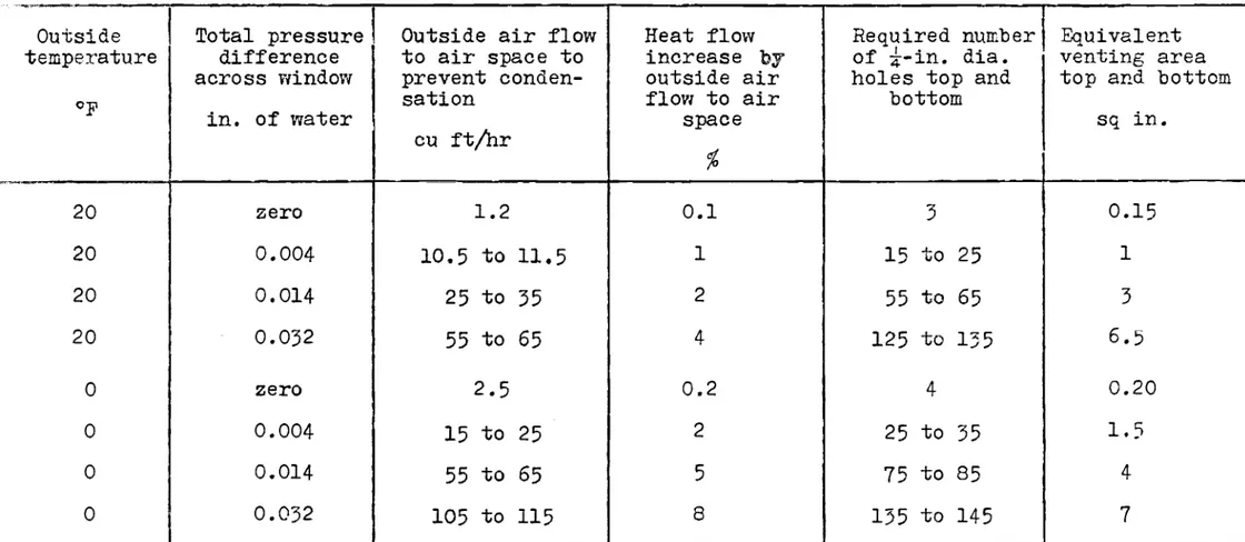 TABLE  Ix  V e n t i n g   R e q u i r e d   a t   D i f f e r e n t   P r e s s u r e   D i f f e r e n c e s   a n d   O u t s i d e   T e m p e r a t u r e s   I  ---  I  O u t s i d e   1  T o t a l   p r e s s u r e   1  O u t s i d e   a i r   f l o 