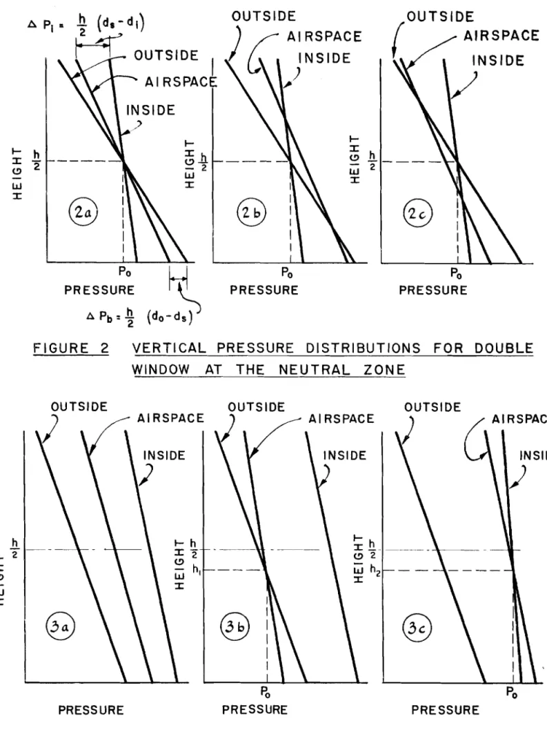 FIGURE  3  V E R T I C A L   PRESSLIRE  DlSTRlBUTlONS  F O R   D O U B L E   WINDOW  ABOVE  T H E   N E U T R A L   ZONE 