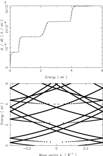FIG. 4. Top: values of dI/dE after D=1 nm of a V (ρ) = cos( 2π T ρ) eV potential in a cylinder with radius R = 2T =1 nm.