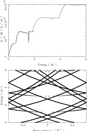 FIG. 5. Top: values of dI/dE after D=1 nm of a V (ρ) = cos( 2π T ρ)-1 eV potential in a cylinder with radius R = 2T =1 nm