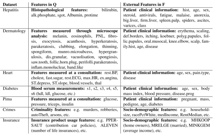 Table 1: Division of dataset features into two views: Q, which contains the features used for computing the MDS, and F, the set of external features used to interpret the MDS