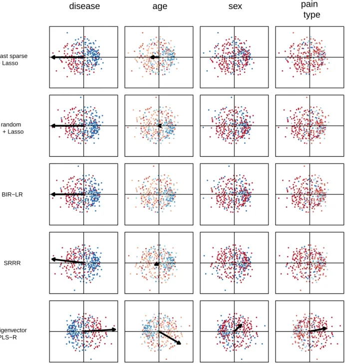 Figure 8: Experiment 2 (Heart): Each row represents a specific multi-view regression method and each column corresponds to a feature in the Heart dataset