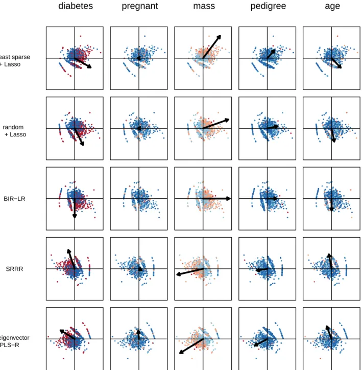 Figure 9: Experiment 2 (Pima): Each row represents a specific multi-view regression method and each column corresponds to a feature in the Pima dataset