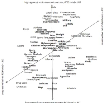 Figure 1: Figure reproduced from Koch et al. [17] presenting two stereotype trends in an MDS embedding of social groups:  socio-economic success (vertical line) and beliefs (oblique line).
