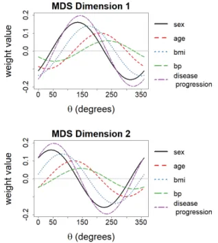 Figure 2: Example of regression weights for OLS models estimated when a 2D MDS embedding is rotated with di ff erent angles θ.